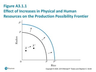 Copyright © 2020, 2015 Michael P. Todaro and Stephen C. Smith
Figure A3.1.1
Effect of Increases in Physical and Human
Resources on the Production Possibility Frontier
 