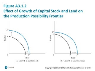 Copyright © 2020, 2015 Michael P. Todaro and Stephen C. Smith
Figure A3.1.2
Effect of Growth of Capital Stock and Land on
the Production Possibility Frontier
 