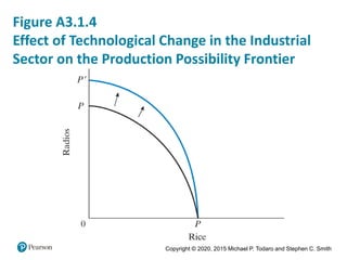 Copyright © 2020, 2015 Michael P. Todaro and Stephen C. Smith
Figure A3.1.4
Effect of Technological Change in the Industrial
Sector on the Production Possibility Frontier
 