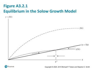 Copyright © 2020, 2015 Michael P. Todaro and Stephen C. Smith
Figure A3.2.1
Equilibrium in the Solow Growth Model
 