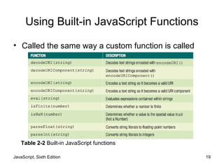 JavaScript, Sixth Edition 19
Using Built-in JavaScript Functions
• Called the same way a custom function is called
Table 2-2 Built-in JavaScript functions
 