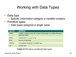 JavaScript, Sixth Edition 20
Working with Data Types
• Data type
– Specific information category a variable contains
• Primitive types
– Data types assigned a single value
Table 2-3 Primitive JavaScript data types
 