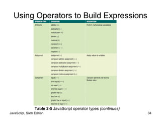 JavaScript, Sixth Edition 34
Using Operators to Build Expressions
Table 2-5 JavaScript operator types (continues)
 