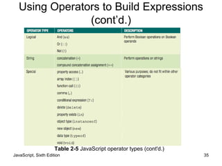 JavaScript, Sixth Edition 35
Table 2-5 JavaScript operator types (cont'd.)
Using Operators to Build Expressions
(cont’d.)
 