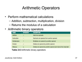 JavaScript, Sixth Edition 37
Arithmetic Operators
• Perform mathematical calculations
– Addition, subtraction, multiplication, division
– Returns the modulus of a calculation
• Arithmetic binary operators
Table 2-6 Arithmetic binary operators
 