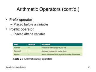 JavaScript, Sixth Edition 41
Arithmetic Operators (cont’d.)
• Prefix operator
– Placed before a variable
• Postfix operator
– Placed after a variable
Table 2-7 Arithmetic unary operators
 