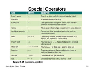 JavaScript, Sixth Edition 55
Table 2-11 Special operators
Special Operators
 
