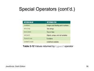 JavaScript, Sixth Edition 56
Special Operators (cont’d.)
Table 2-12 Values returned by typeof operator
 