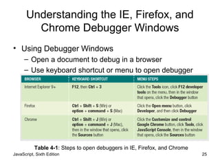 JavaScript, Sixth Edition 25
Understanding the IE, Firefox, and
Chrome Debugger Windows
• Using Debugger Windows
– Open a document to debug in a browser
– Use keyboard shortcut or menu to open debugger
Table 4-1: Steps to open debuggers in IE, Firefox, and Chrome
 