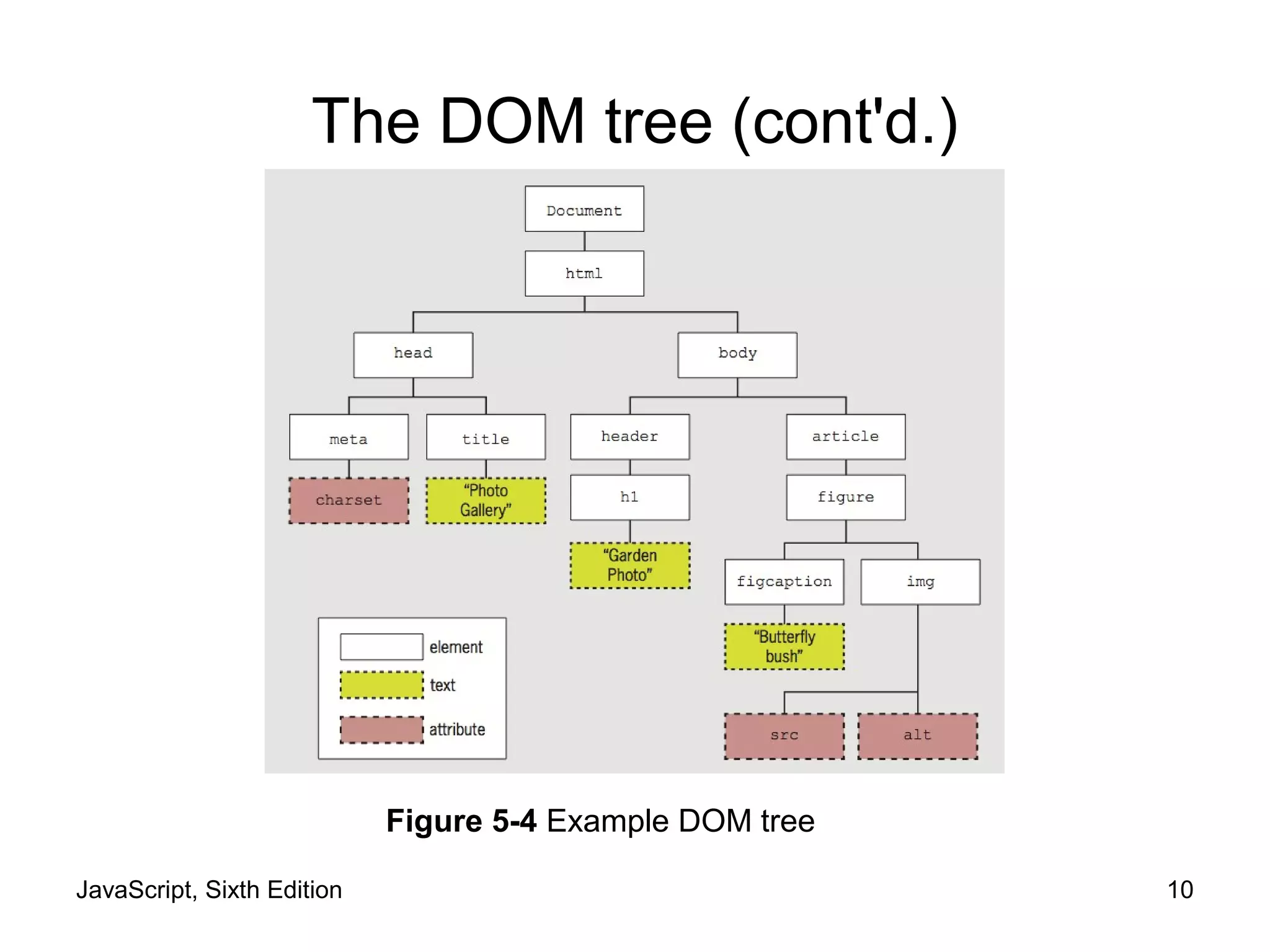 JavaScript, Sixth Edition 10
The DOM tree (cont'd.)
Figure 5-4 Example DOM tree
 