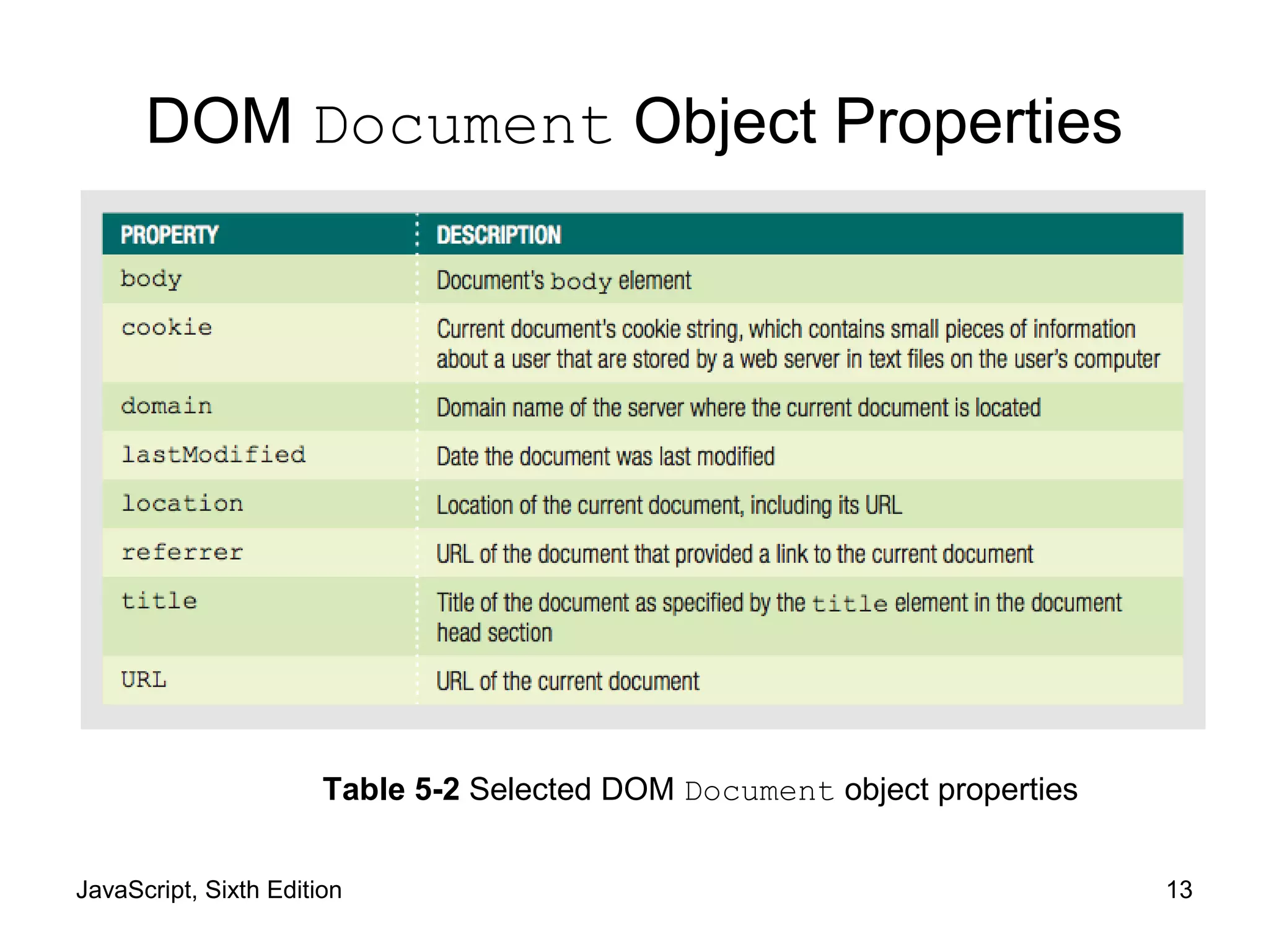 JavaScript, Sixth Edition 13
DOM Document Object Properties
Table 5-2 Selected DOM Document object properties
 