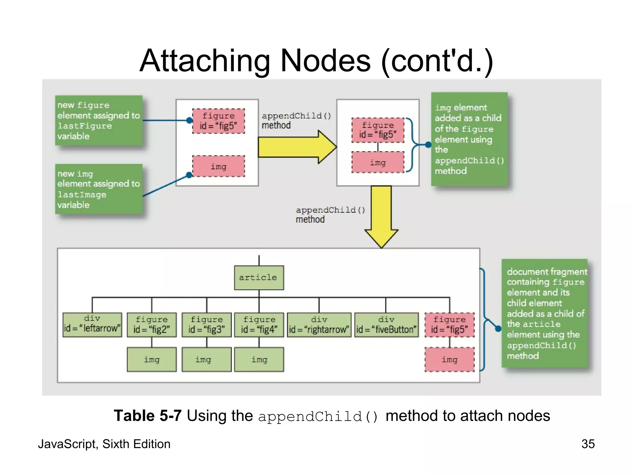 JavaScript, Sixth Edition 35
Attaching Nodes (cont'd.)
Table 5-7 Using the appendChild() method to attach nodes
 