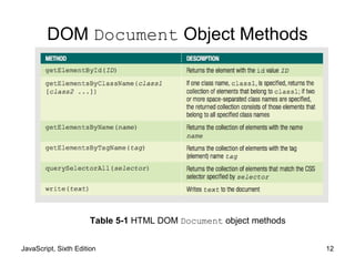 JavaScript, Sixth Edition 12
DOM Document Object Methods
Table 5-1 HTML DOM Document object methods
 