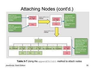 JavaScript, Sixth Edition 35
Attaching Nodes (cont'd.)
Table 5-7 Using the appendChild() method to attach nodes
 