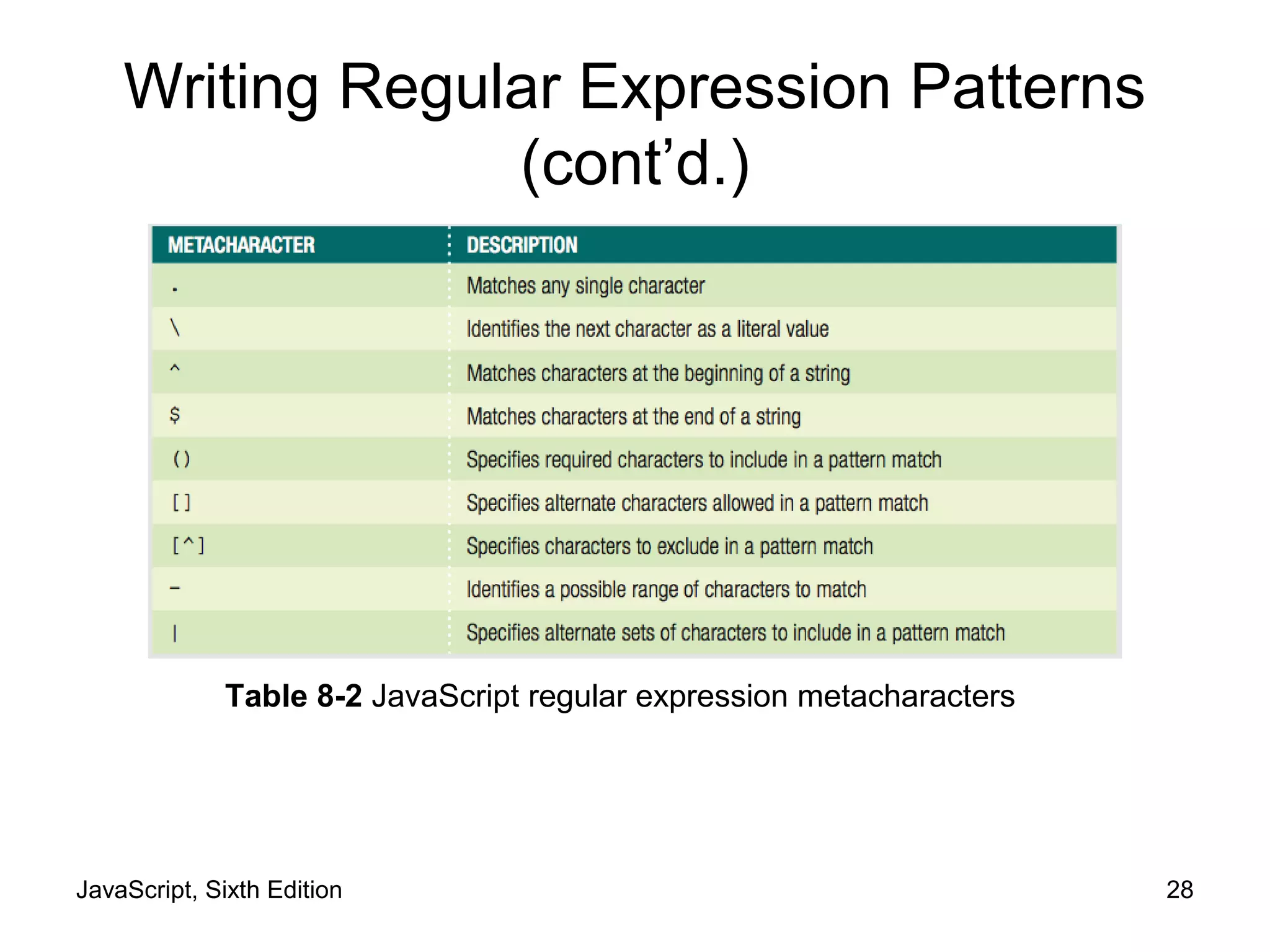 JavaScript, Sixth Edition 28
Table 8-2 JavaScript regular expression metacharacters
Writing Regular Expression Patterns
(cont’d.)
 