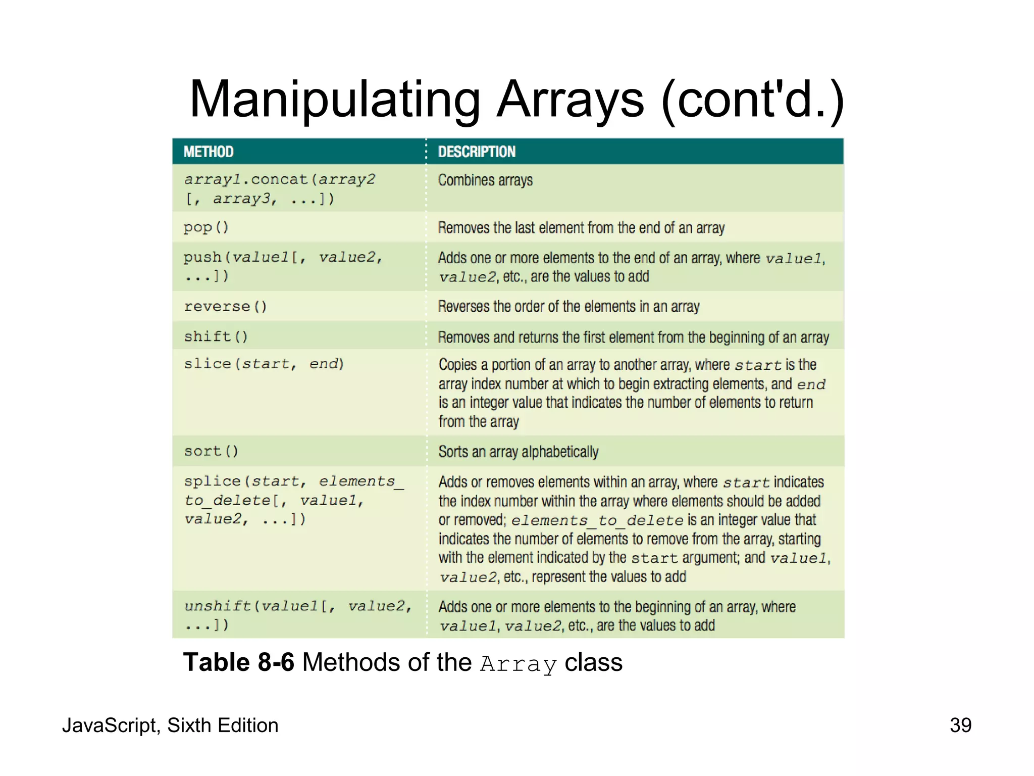JavaScript, Sixth Edition 39
Manipulating Arrays (cont'd.)
Table 8-6 Methods of the Array class
 