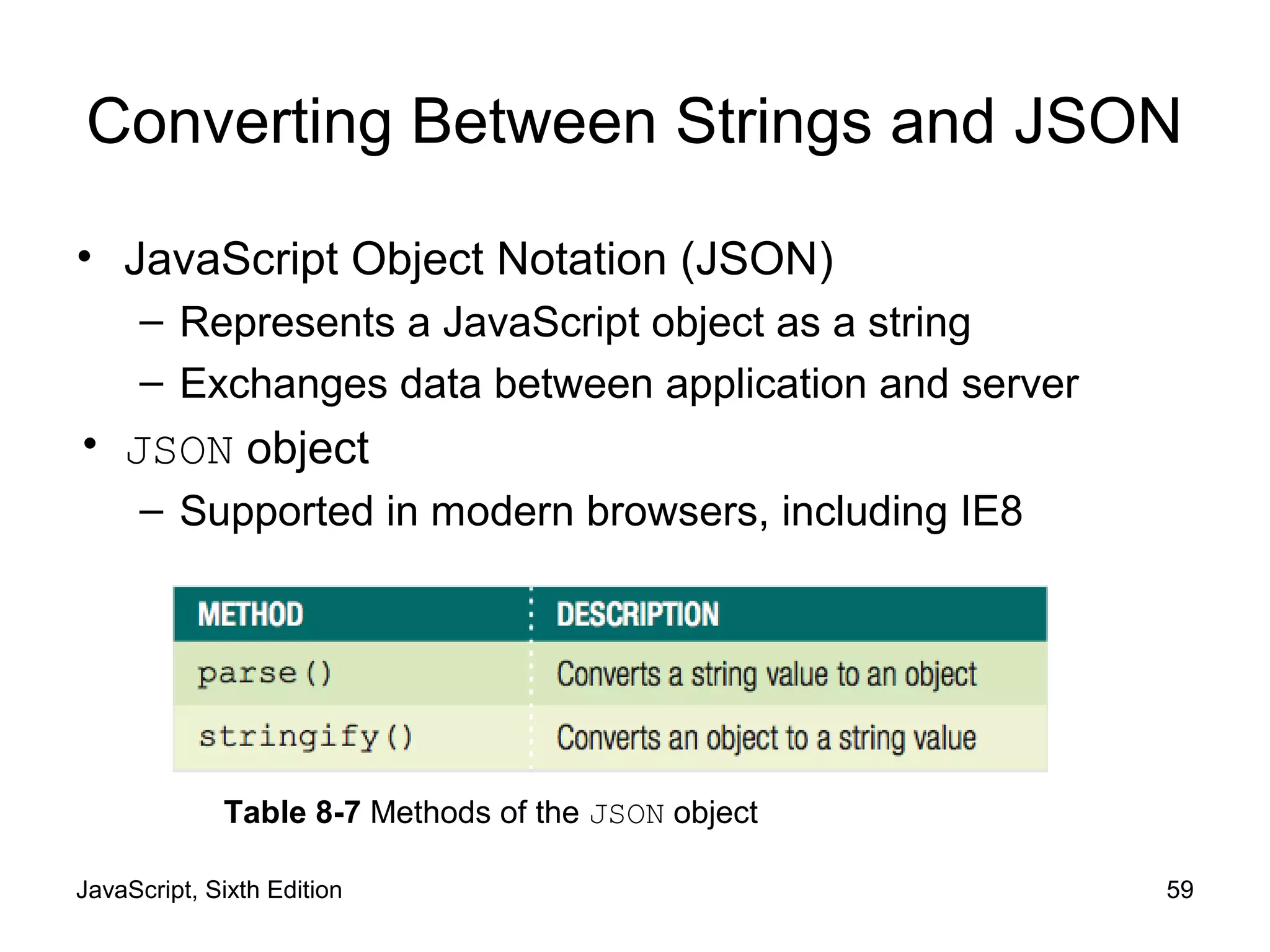 JavaScript, Sixth Edition 59
Converting Between Strings and JSON
• JavaScript Object Notation (JSON)
– Represents a JavaScript object as a string
– Exchanges data between application and server
• JSON object
– Supported in modern browsers, including IE8
Table 8-7 Methods of the JSON object
 