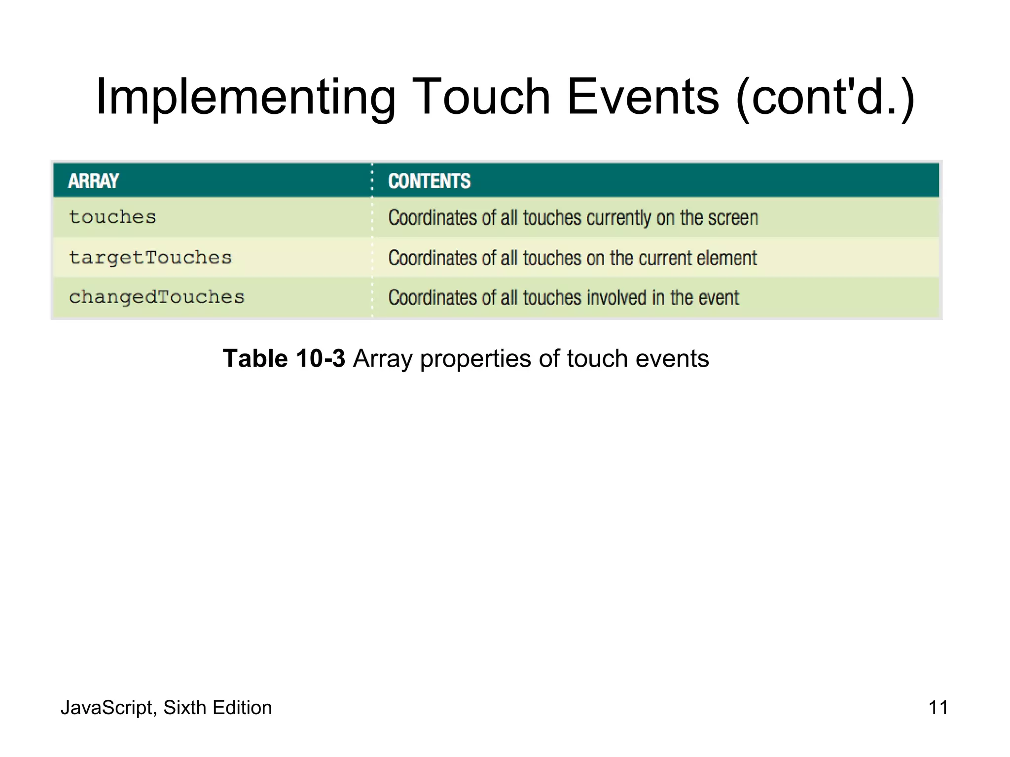 JavaScript, Sixth Edition 11
Implementing Touch Events (cont'd.)
Table 10-3 Array properties of touch events
 
