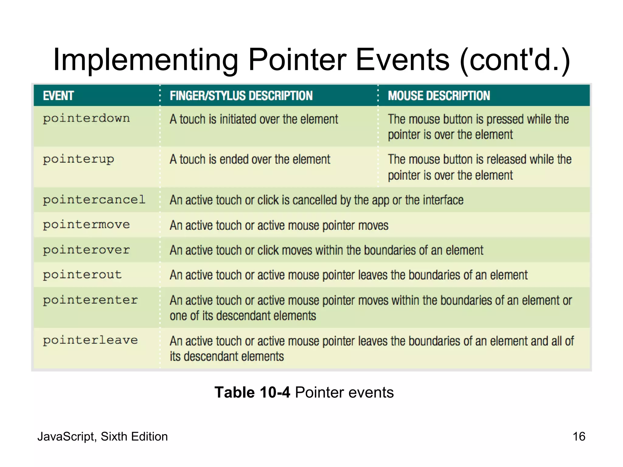 JavaScript, Sixth Edition 16
Implementing Pointer Events (cont'd.)
Table 10-4 Pointer events
 