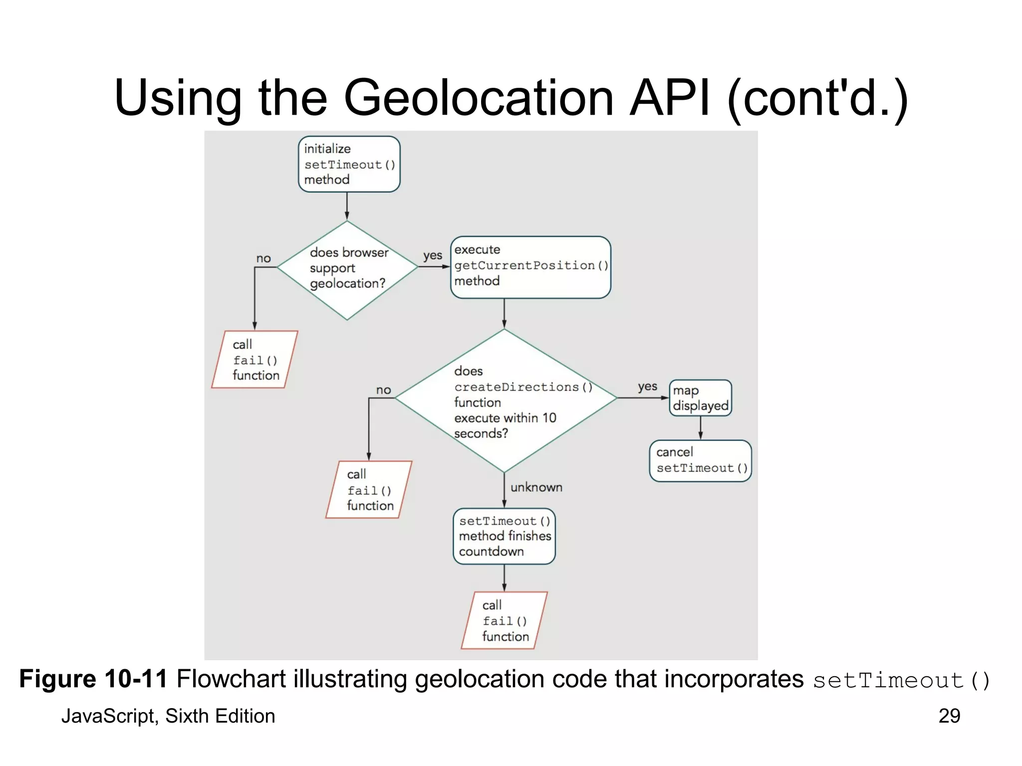 JavaScript, Sixth Edition 29
Using the Geolocation API (cont'd.)
Figure 10-11 Flowchart illustrating geolocation code that incorporates setTimeout()
 