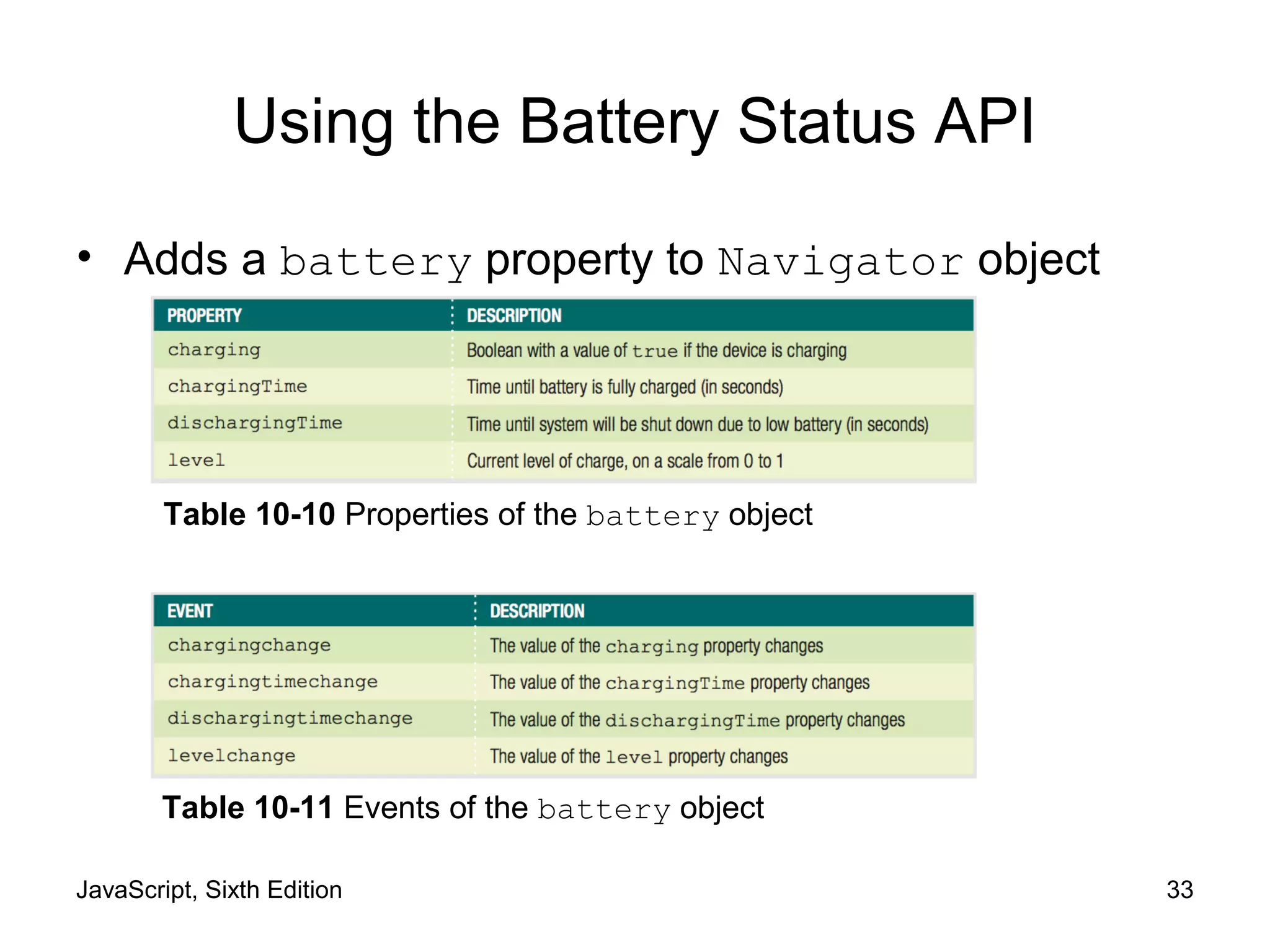 JavaScript, Sixth Edition 33
Using the Battery Status API
• Adds a battery property to Navigator object
Table 10-11 Events of the battery object
Table 10-10 Properties of the battery object
 