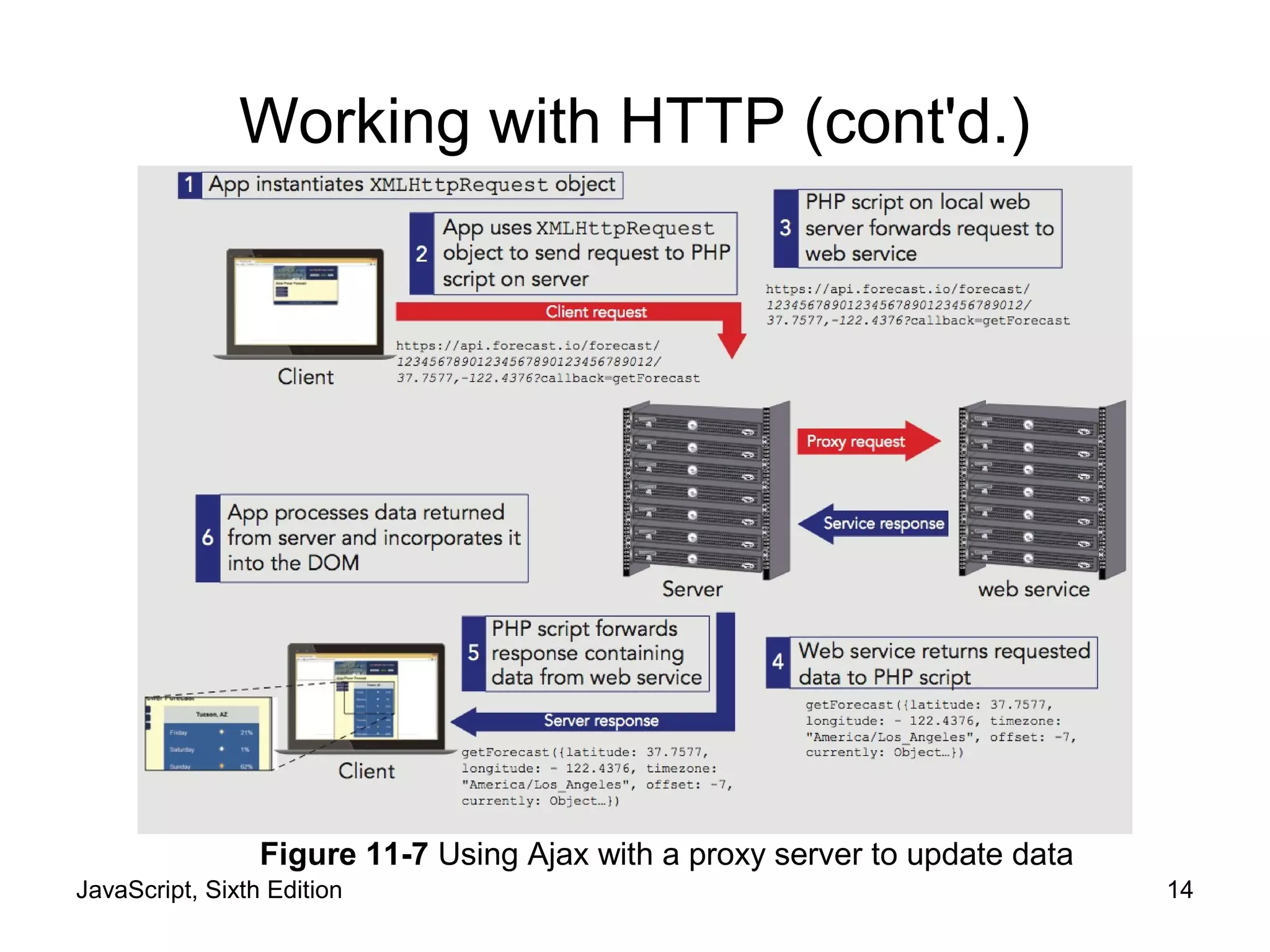 JavaScript, Sixth Edition 14
Working with HTTP (cont'd.)
Figure 11-7 Using Ajax with a proxy server to update data
 