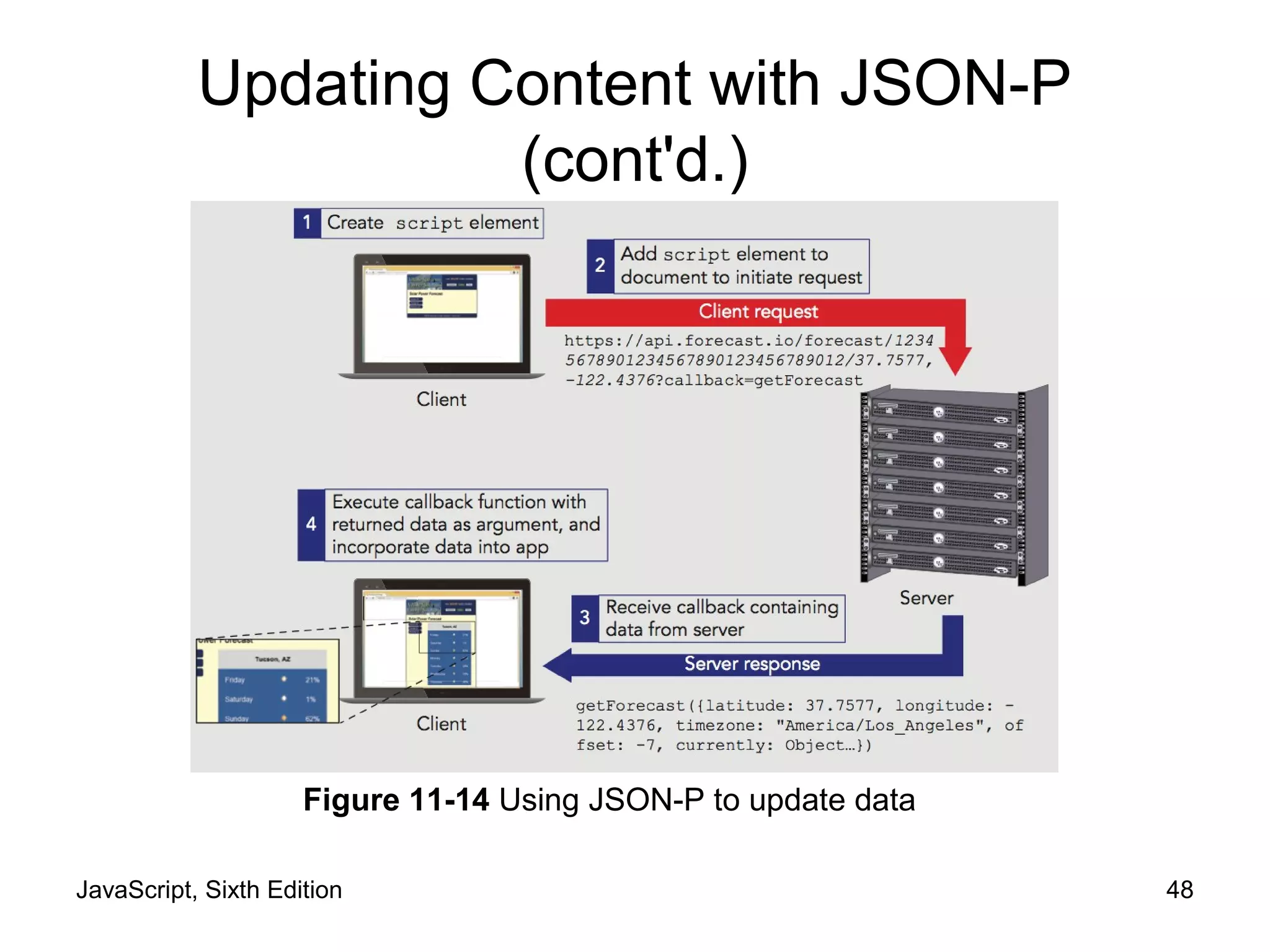 JavaScript, Sixth Edition 48
Updating Content with JSON-P
(cont'd.)
Figure 11-14 Using JSON-P to update data
 