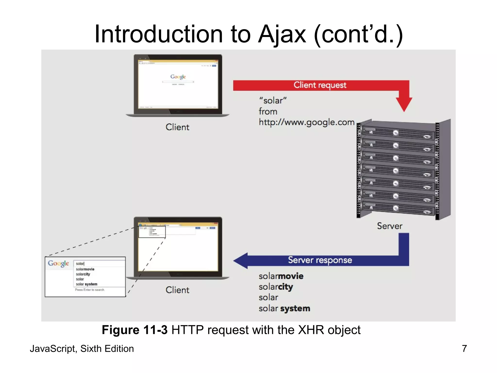 JavaScript, Sixth Edition 7
Figure 11-3 HTTP request with the XHR object
Introduction to Ajax (cont’d.)
 