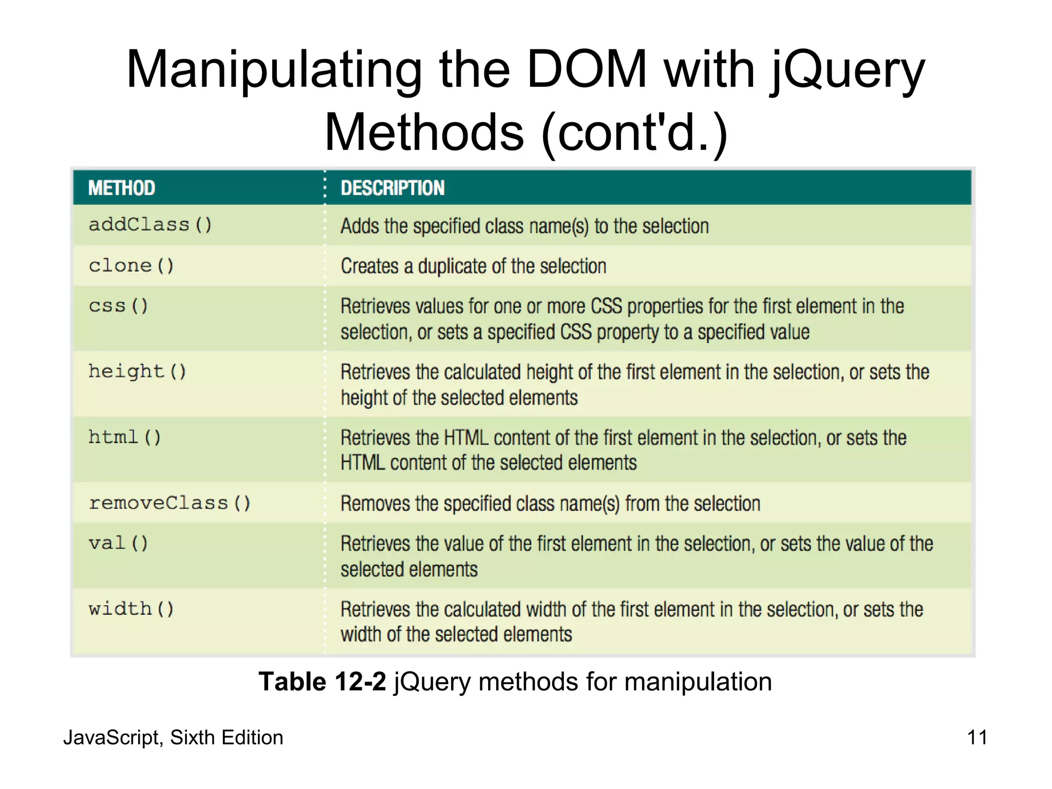 JavaScript, Sixth Edition 11
Manipulating the DOM with jQuery
Methods (cont'd.)
Table 12-2 jQuery methods for manipulation
 