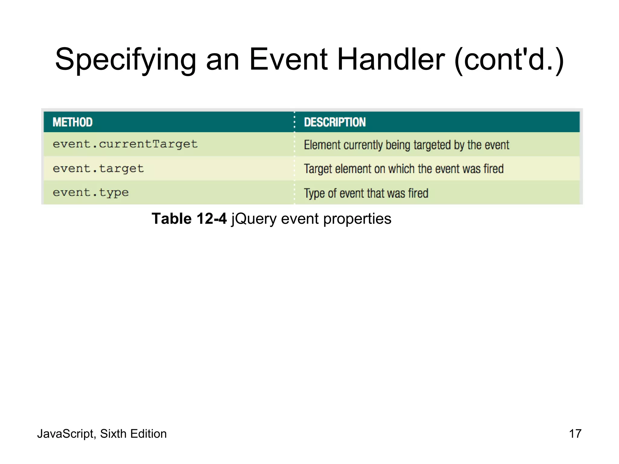 JavaScript, Sixth Edition 17
Specifying an Event Handler (cont'd.)
Table 12-4 jQuery event properties
 