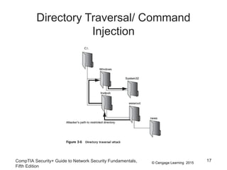 © Cengage Learning 2015
Directory Traversal/ Command
Injection
CompTIA Security+ Guide to Network Security Fundamentals,
Fifth Edition
17
 