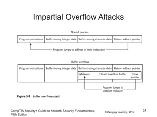 © Cengage Learning 2015
Impartial Overflow Attacks
CompTIA Security+ Guide to Network Security Fundamentals,
Fifth Edition
31
 