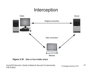 © Cengage Learning 2015
Interception
CompTIA Security+ Guide to Network Security Fundamentals,
Fifth Edition
41
 