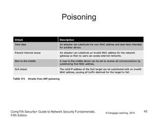 © Cengage Learning 2015
Poisoning
CompTIA Security+ Guide to Network Security Fundamentals,
Fifth Edition
45
 