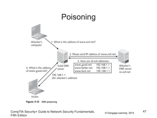 © Cengage Learning 2015
Poisoning
CompTIA Security+ Guide to Network Security Fundamentals,
Fifth Edition
47
 