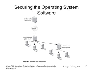 © Cengage Learning 2015
Securing the Operating System
Software
CompTIA Security+ Guide to Network Security Fundamentals,
Fifth Edition
27
 