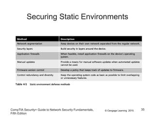 © Cengage Learning 2015
Securing Static Environments
CompTIA Security+ Guide to Network Security Fundamentals,
Fifth Edition
35
 