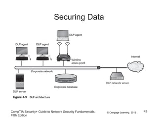© Cengage Learning 2015
Securing Data
CompTIA Security+ Guide to Network Security Fundamentals,
Fifth Edition
49
 