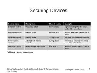 © Cengage Learning 2015
Securing Devices
CompTIA Security+ Guide to Network Security Fundamentals,
Fifth Edition
5
 