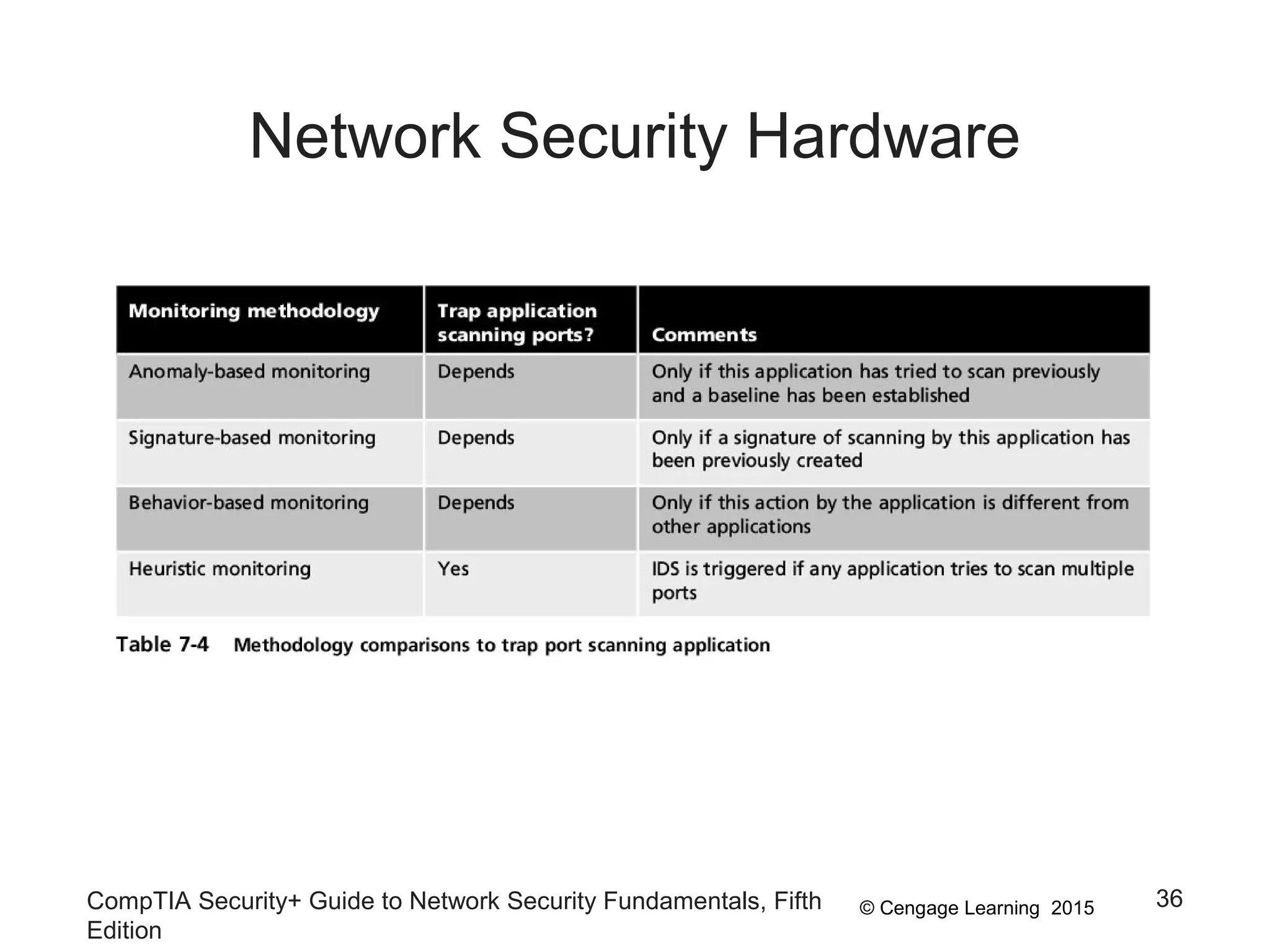 © Cengage Learning 2015
Network Security Hardware
CompTIA Security+ Guide to Network Security Fundamentals, Fifth
Edition
36
 