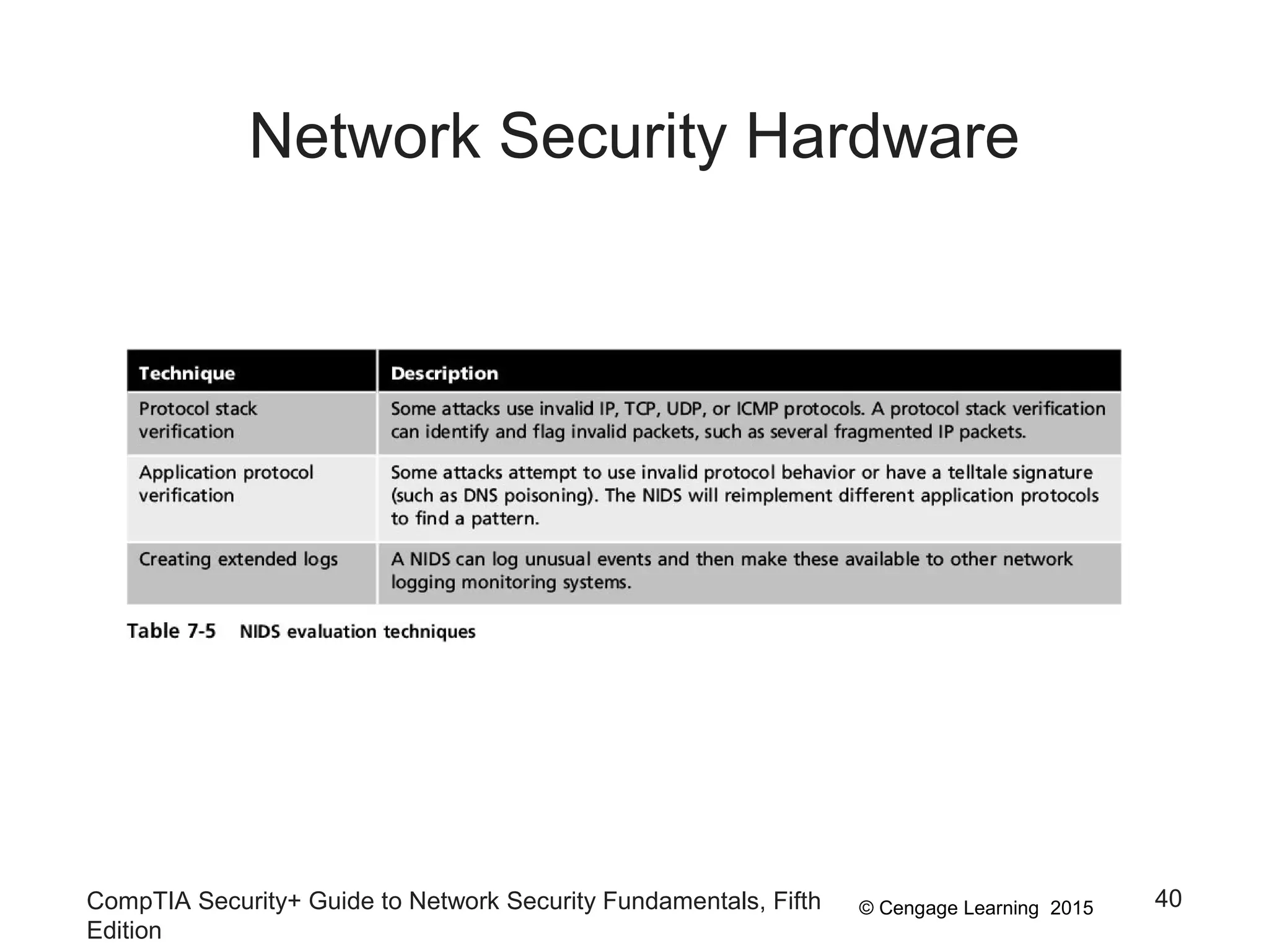 © Cengage Learning 2015
Network Security Hardware
CompTIA Security+ Guide to Network Security Fundamentals, Fifth
Edition
40
 