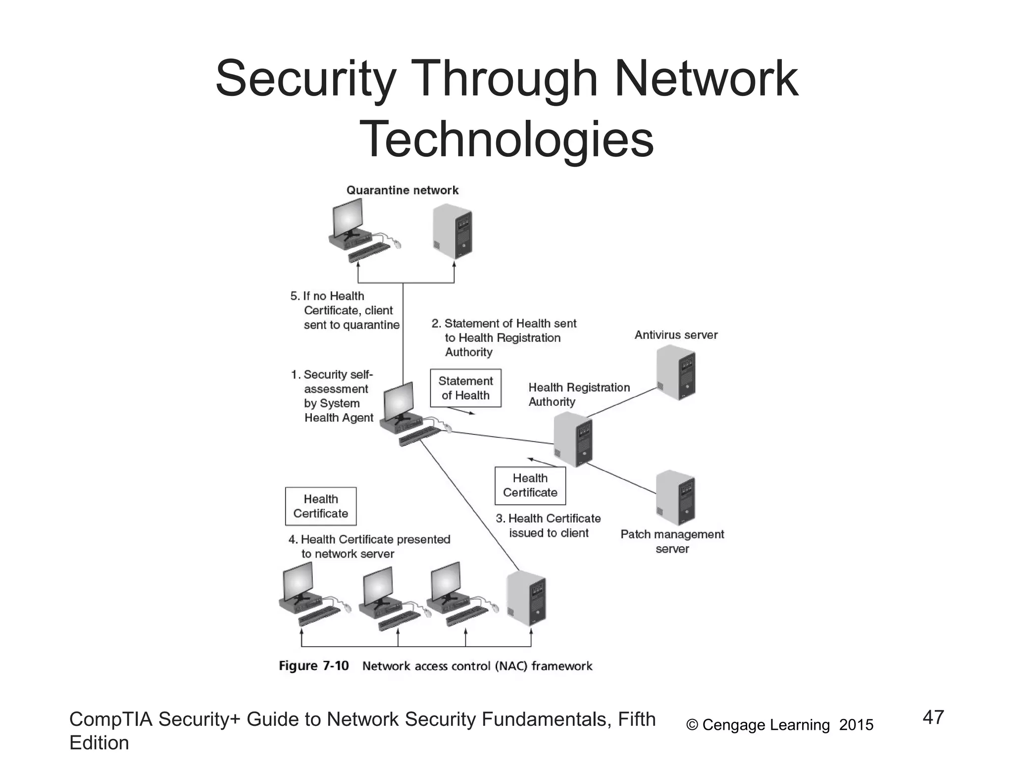 © Cengage Learning 2015
Security Through Network
Technologies
CompTIA Security+ Guide to Network Security Fundamentals, Fifth
Edition
47
 