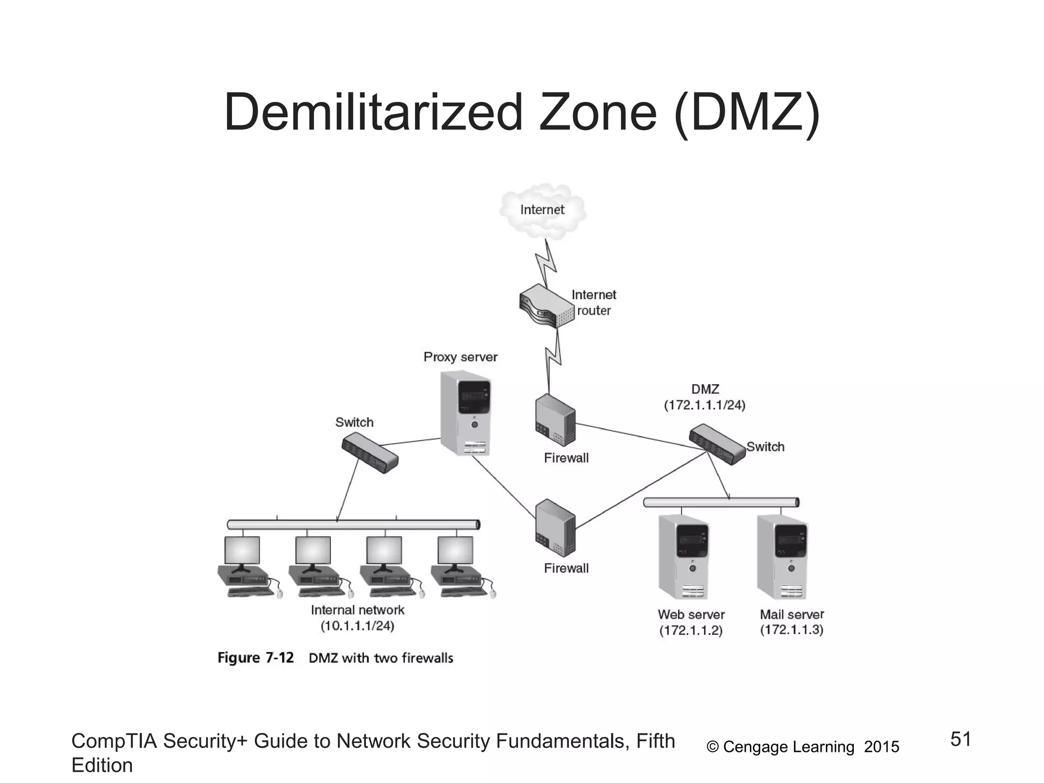 © Cengage Learning 2015
Demilitarized Zone (DMZ)
CompTIA Security+ Guide to Network Security Fundamentals, Fifth
Edition
51
 