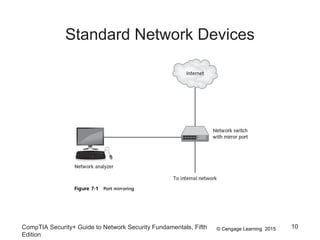 © Cengage Learning 2015
Standard Network Devices
CompTIA Security+ Guide to Network Security Fundamentals, Fifth
Edition
10
 