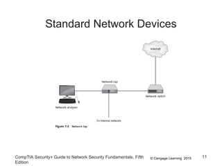 © Cengage Learning 2015
Standard Network Devices
CompTIA Security+ Guide to Network Security Fundamentals, Fifth
Edition
11
 