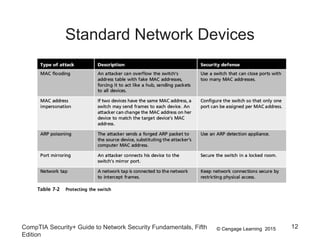 © Cengage Learning 2015
Standard Network Devices
CompTIA Security+ Guide to Network Security Fundamentals, Fifth
Edition
12
 