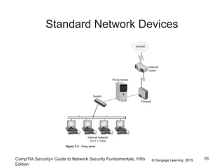 © Cengage Learning 2015
Standard Network Devices
CompTIA Security+ Guide to Network Security Fundamentals, Fifth
Edition
18
 