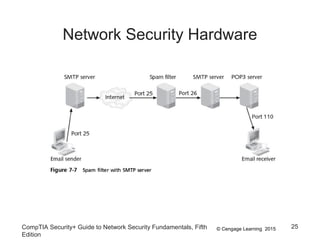 © Cengage Learning 2015
Network Security Hardware
CompTIA Security+ Guide to Network Security Fundamentals, Fifth
Edition
25
 