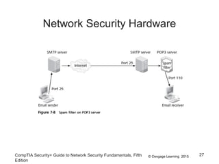 © Cengage Learning 2015
Network Security Hardware
CompTIA Security+ Guide to Network Security Fundamentals, Fifth
Edition
27
 