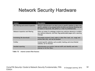 © Cengage Learning 2015
Network Security Hardware
CompTIA Security+ Guide to Network Security Fundamentals, Fifth
Edition
32
 